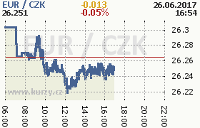 Online graf kurzu eur