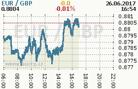 Online graf kurzu gbp/eur