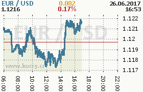 Online graf kurzu usd/eur