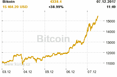 Online graf vvoje ceny komodity Bitcoin