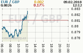 Online graf kurzu gbp/eur