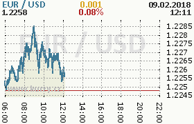 Online graf kurzu usd/eur