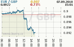 Online graf kurzu gbp/eur