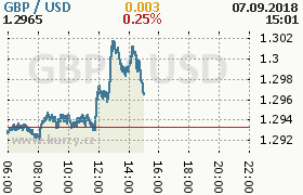 Online graf kurzu usd/gbp