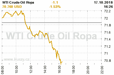 Online graf vvoje ceny komodity WTI Crude Oil Ropa