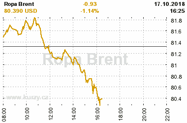 Online graf vvoje ceny komodity Ropa Brent