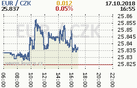 Online graf kurzu eur