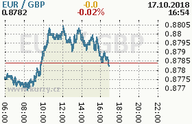 Online graf kurzu gbp/eur