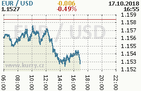 Online graf kurzu usd/eur