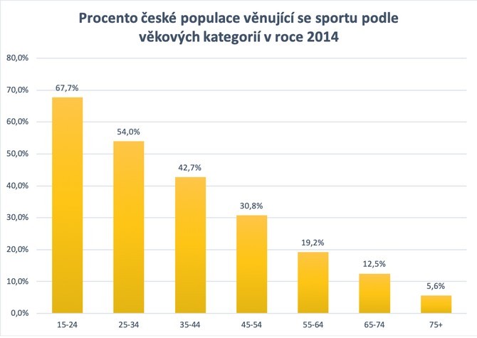 Trhu se sportovním oblečením dominují muži