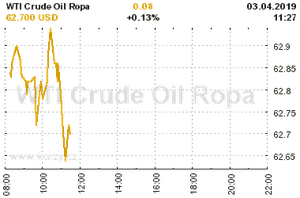 Online graf vvoje ceny komodity WTI Crude Oil Ropa