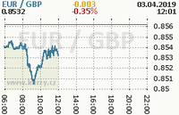 Online graf kurzu gbp/eur