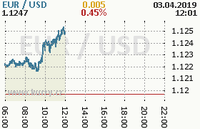 Online graf kurzu usd/eur