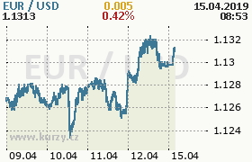 Online graf kurzu usd/eur