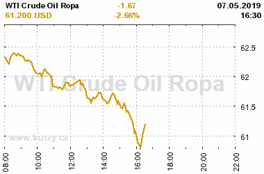 Online graf vvoje ceny komodity WTI Crude Oil Ropa