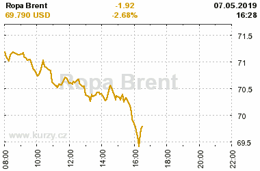 Online graf vvoje ceny komodity Ropa Brent