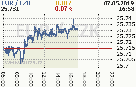 Online graf kurzu eur