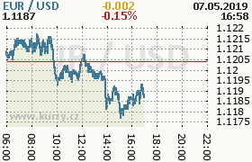 Online graf kurzu usd/eur