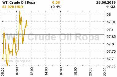 Online graf vA½voje ceny komodity WTI Crude Oil Ropa