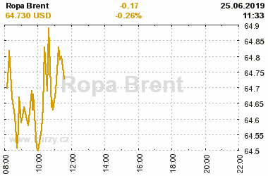 Online graf vA½voje ceny komodity Ropa Brent