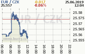 Online graf kurzu eur