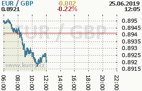 Online graf kurzu gbp/eur