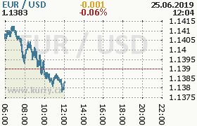 Online graf kurzu usd/eur