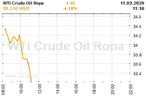 Online graf vvoje ceny komodity WTI Crude Oil Ropa