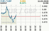 Online graf kurzu gbp/eur