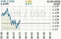 Online graf kurzu usd/eur