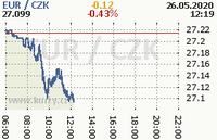 Online graf kurzu eur