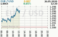 Online graf kurzu usd/eur