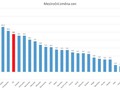 V rámci Unie je průměrný meziroční růst 5,5 %