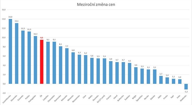 V rámci Unie je průměrný meziroční růst 5,5 %