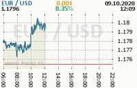 Online graf kurzu usd/eur