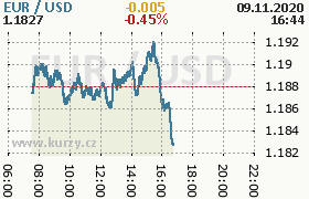 Online graf kurzu usd/eur