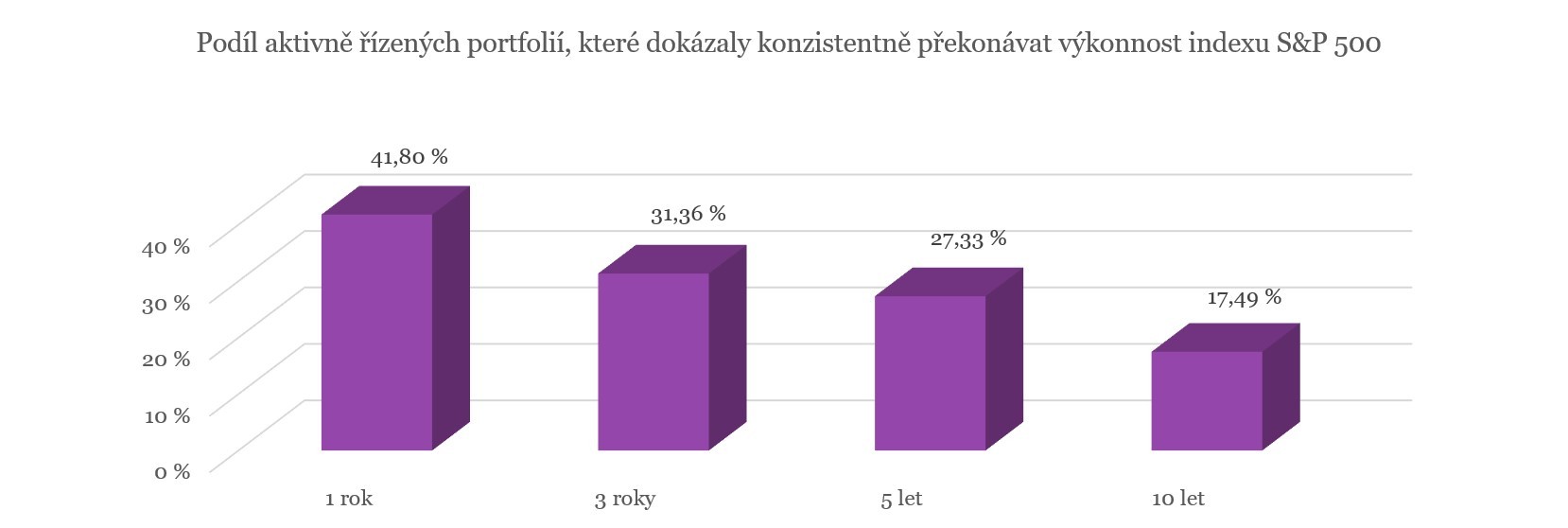 Graf vkonu aktivn zench portfoli