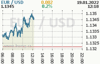 Online graf kurzu usd/eur