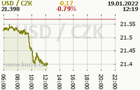 Online graf kurzu usd