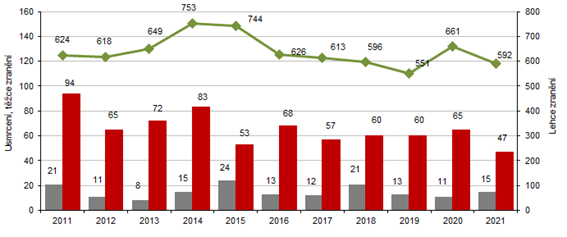 Poet usmrcench, tce a lehce zrannch osob v Karlovarskm kraji v letech 2011 a 2021