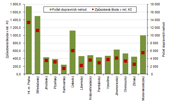 Poty dopravnch nehod a zpsoben kola podle kraj v roce 2021