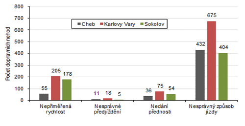 Dopravn nehody podle hlavnch pin v okresech Karlovarskho kraje v roce 2021