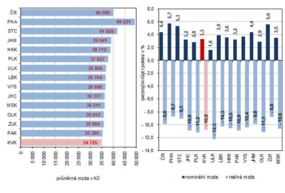 Prmrn msn mzda podle kraj ve 2. tvrtlet 2022 (osoby pepoten na pln zamstnan)