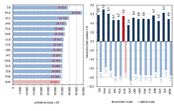 Prmrn msn mzda podle kraj v 1. pololet 2022 (osoby pepoten na pln zamstnan)