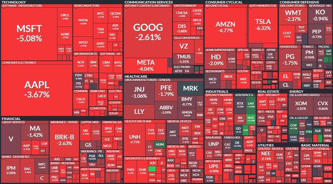 S&P 500 - 7. jna 2022, zdroj: Finviz