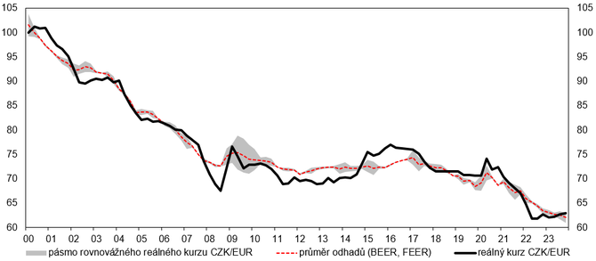 Graf 1  Psmo rovnovnho relnho mnovho kurzu CZK/EUR