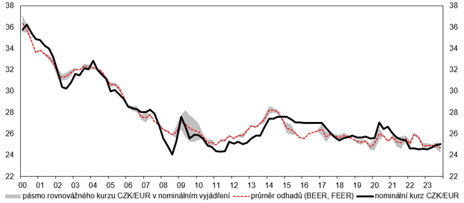 Graf 2  Psmo rovnovnho mnovho kurzu CZK/EUR v nominlnm vyjden