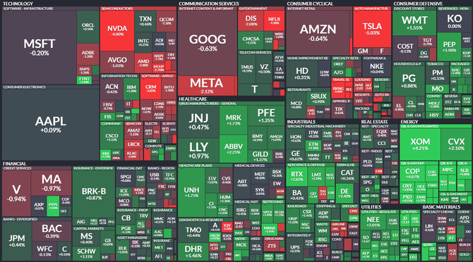 S&P 500 - 10. nora 2023, zdroj: Finviz