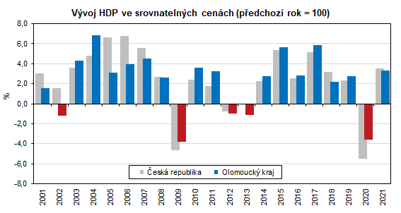 Graf: Vvoj HDP ve srovnatelnch cench
