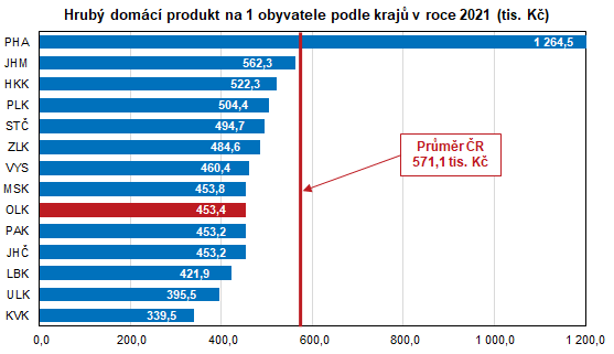 Graf: Hrub domc produkt na 1 obyvatele podle kraj v roce 2021